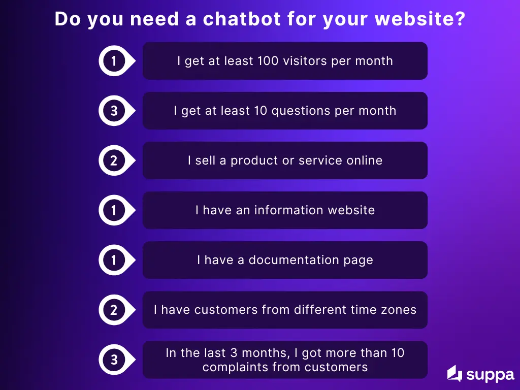 Quiz to determine if you need an AI chatbot for your website?